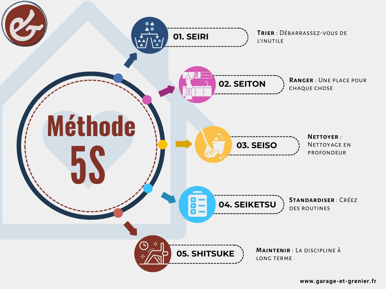 Diagramme de la méthode 5S pour l'organisation chez soi